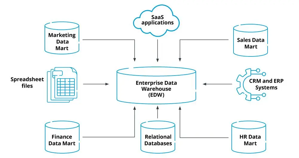 Visual suggesting connected data flows, automation, and unified visibility across the enterprise